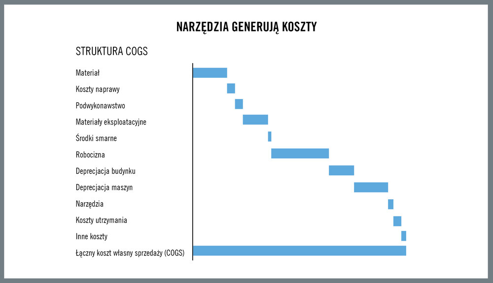 Globalna analiza zużycia narzędzi wykracza poza obróbkę mechaniczną